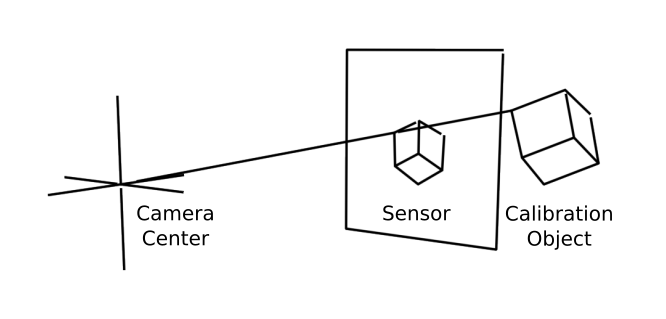 Diagram of a simplified pinhole camera model