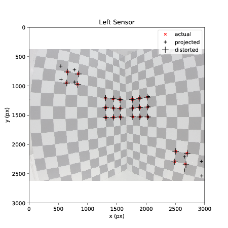 Re-projected points from the left camera sensor