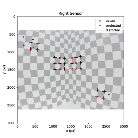 Re-projected points from the right camera sensor